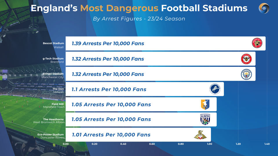 Dangerous Football Stadium Stats