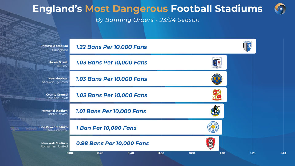 Football Banning Order Stats