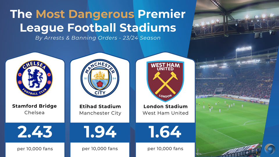 The UK’s Most Dangerous Football Stadiums By League – Combined Arrests & Banning Orders